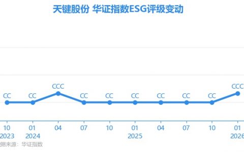 【ESG动态】天键股份（301383.SZ）获华证指数ESG最新评级CCC，行业排名第92