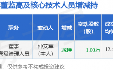 吉冈精密：3月20日董事仲艾军减持股份合计10000股
