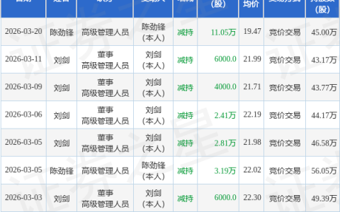 鑫汇科：3月20日高级管理人员陈劲锋减持股份合计11.05万股