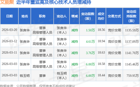 艾能聚：3月20日董事张良华减持股份合计1.5万股