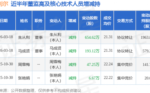 格利尔：3月18日董事朱从利、马成贤协议转让股份合计847.75万股