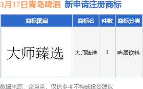 青岛啤酒新提交“大师臻选”商标注册申请