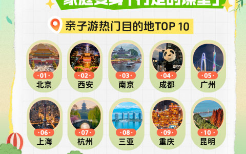同程旅行：6天“小黄金周”催热春季出游，亲子游、研学游热度同比涨超100%
