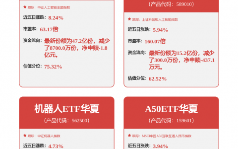 8亿欧元出售最挣钱业务、东方精工豪赌AI+机器人，股价大涨300%后实控人累计减持超亿元