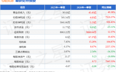 飞南资源（301500）2026年一季报简析：营收净利润同比双双增长，盈利能力上升
