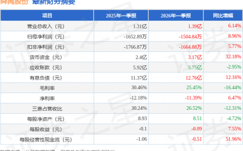 舜禹股份（301519）2026年一季报简析：营收上升亏损收窄，公司应收账款体量较大