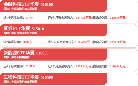 券商资管公募资产榜单有变化 华泰证券资管公募资产站上2000亿元