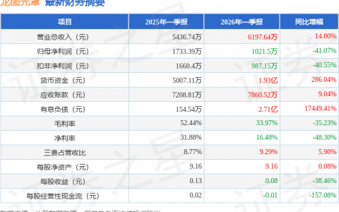 龙图光罩（688721）2026年一季报简析：增收不增利，公司应收账款体量较大