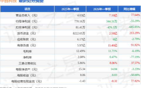 中自科技（688737）2026年一季报简析：增收不增利