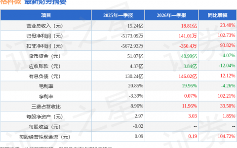 格科微（688728）2026年一季报简析：营收净利润同比双双增长，三费占比上升明显