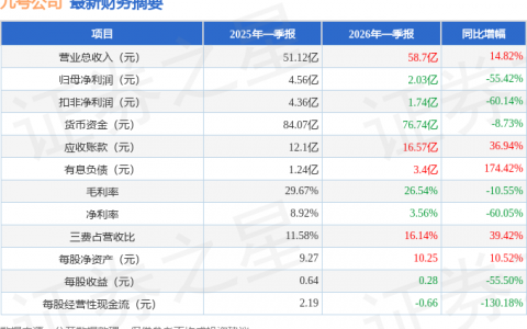 九号公司（689009）2026年一季报简析：增收不增利，三费占比上升明显