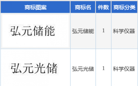 弘元绿能新提交“弘元光储”、“弘元储能”等2件商标注册申请