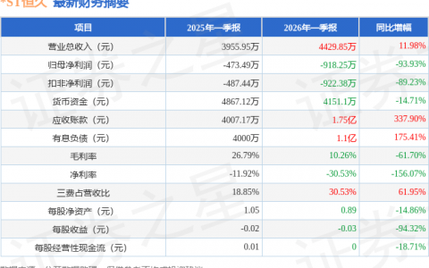 *ST恒久（002808）2026年一季报简析：增收不增利，三费占比上升明显