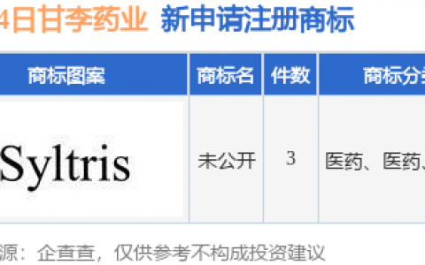 甘李药业新提交“未公开”等3件商标注册申请