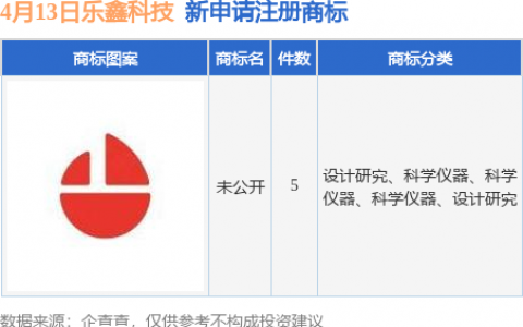 乐鑫科技新提交“未公开”等5件商标注册申请