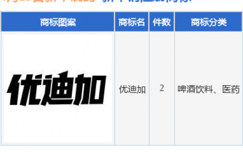 新华制药新提交“优迪加”等2件商标注册申请