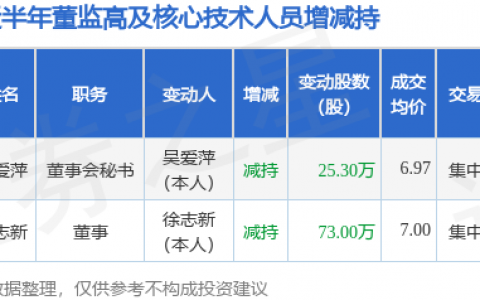方大特钢：5月22日徐志新、吴爱萍减持股份合计98.3万股