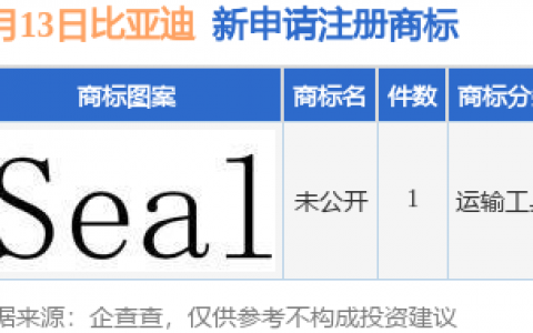 比亚迪新提交“未公开”商标注册申请