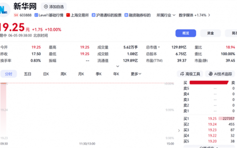 加码AI Agent！新华网开盘“一”字涨停