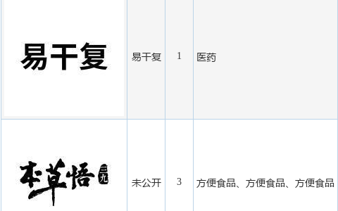 华润三九新提交“未公开”、“易干复”等4件商标注册申请