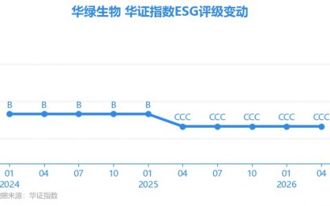 【ESG动态】华绿生物（300970.SZ）获华证指数ESG最新评级CCC，行业排名第75