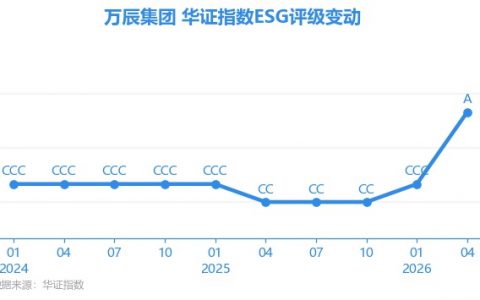 【ESG动态】万辰集团（300972.SZ）获华证指数ESG最新评级A，行业排名第11