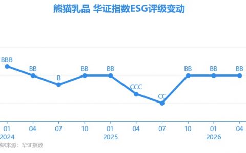 【ESG动态】熊猫乳品（300898.SZ）获华证指数ESG最新评级BB，行业排名第51