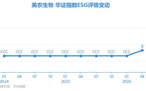【ESG动态】美农生物（301156.SZ）获华证指数ESG最新评级B，行业排名第67