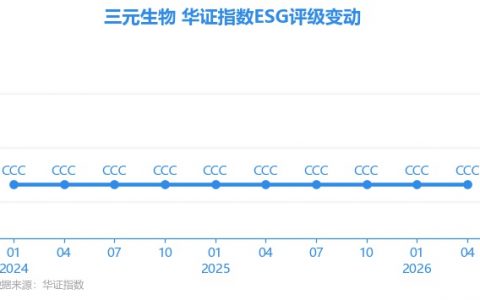 【ESG动态】三元生物（301206.SZ）获华证指数ESG最新评级CCC，行业排名第88