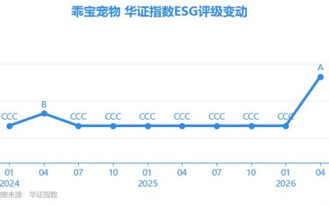 【ESG动态】乖宝宠物（301498.SZ）获华证指数ESG最新评级A，行业排名第14