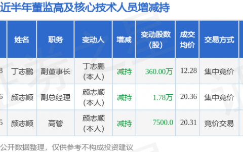 京北方：6月8日副董事长丁志鹏减持股份合计360万股
