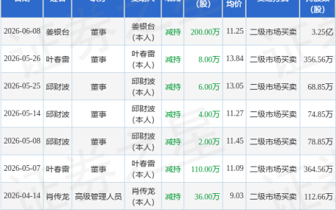 岱美股份：6月8日董事姜银台减持股份合计200万股