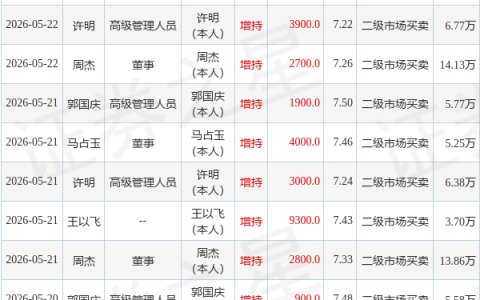 中盐化工：6月5日高级管理人员许明增持股份合计100股