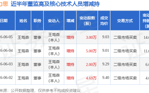 歌力思：6月2日至6月5日董事王笃森增持股份合计14.69万股