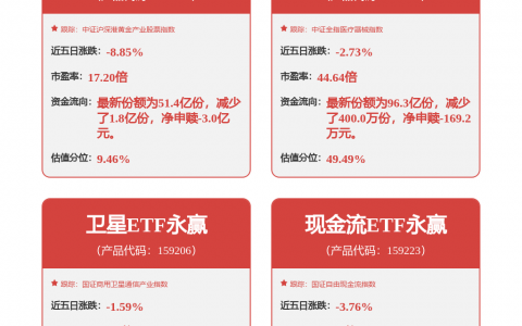 【盘中播报】115只个股跨越牛熊分界线