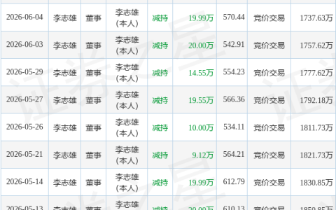 江波龙：6月16日董事李志雄减持股份合计10万股