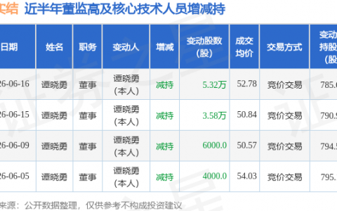 博实结：6月16日董事谭晓勇减持股份合计5.32万股