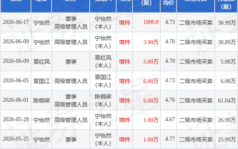 瑞丰银行：6月17日董事宁怡然增持股份合计1000股