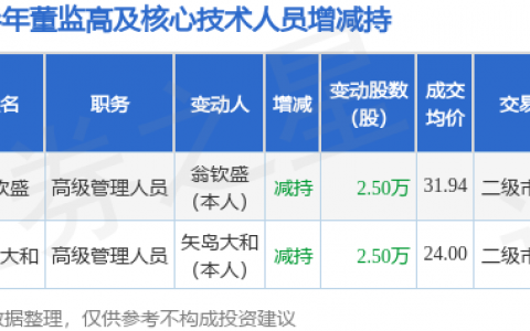 美迪凯：6月17日高级管理人员翁钦盛减持股份合计2.5万股