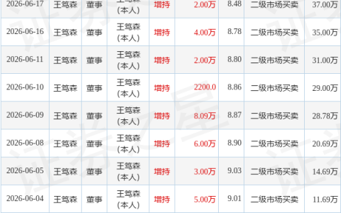 歌力思：6月17日董事王笃森增持股份合计2万股