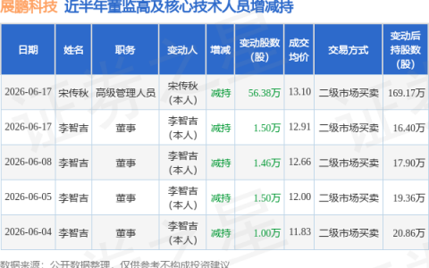 展鹏科技：6月17日宋传秋、李智吉减持股份合计57.88万股