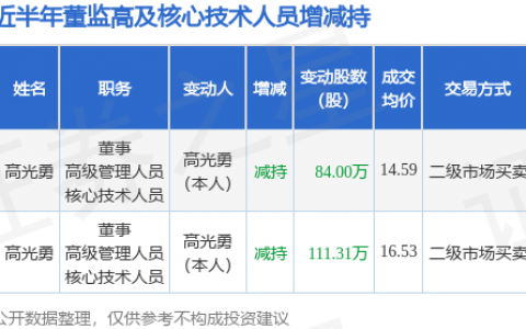 山外山：6月17日董事高光勇减持股份合计84万股