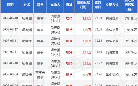 通领科技：6月18日董事项春潮增持股份合计4.69万股