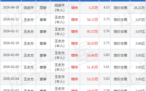 鹏翎股份：6月18日高管田进平增持股份合计3.25万股