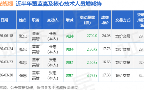 通光线缆：6月18日董事张忠减持股份合计2700股