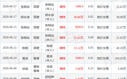 鲍斯股份：6月18日高管张炯焱增持股份合计2.36万股