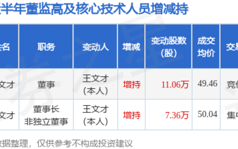 润丰股份：6月18日董事王文才增持股份合计11.06万股