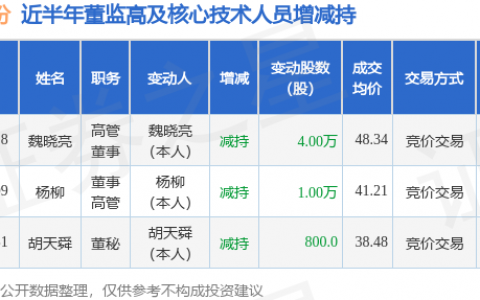 盛弘股份：6月18日高管魏晓亮减持股份合计4万股