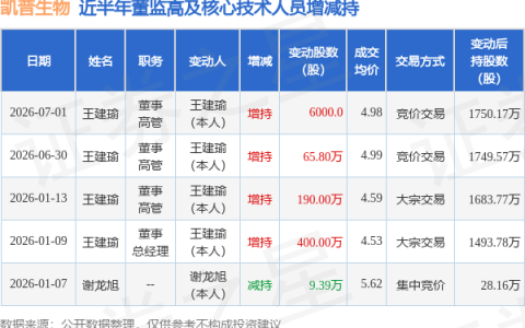 凯普生物：7月1日董事王建瑜增持股份合计6000股