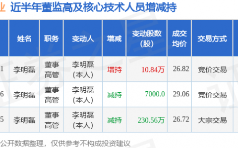 共同药业：7月1日董事李明磊增持股份合计10.84万股